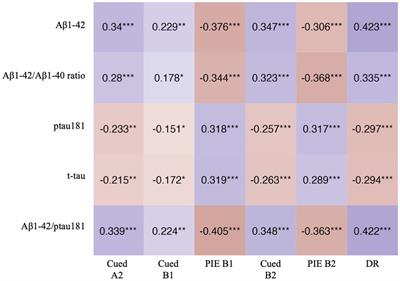 Detection of cerebrospinal fluid biomarkers changes of Alzheimer’s disease using a cognitive stress test in persons with subjective cognitive decline and mild cognitive impairment